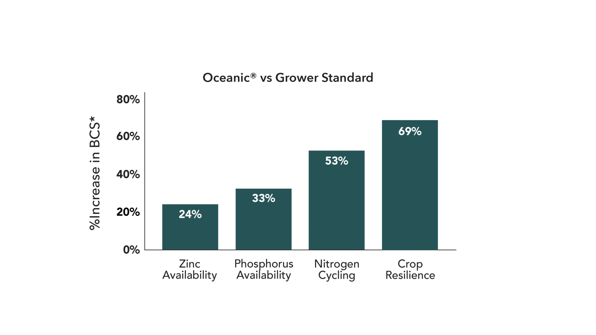 Oceanic vs Grower Standard increases in BCS plant nutrient