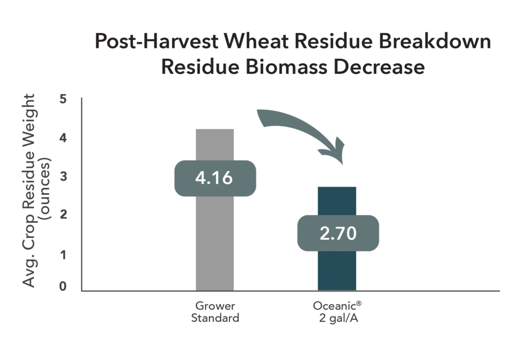 wheat crop residue breakdown with oceanic