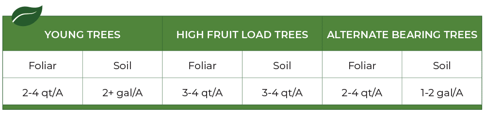 nitrogen application recommendations based on tree type