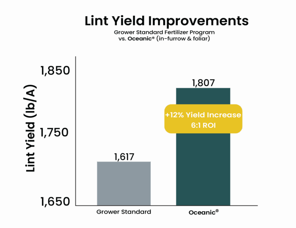 lint yield improvements chart for oceanic