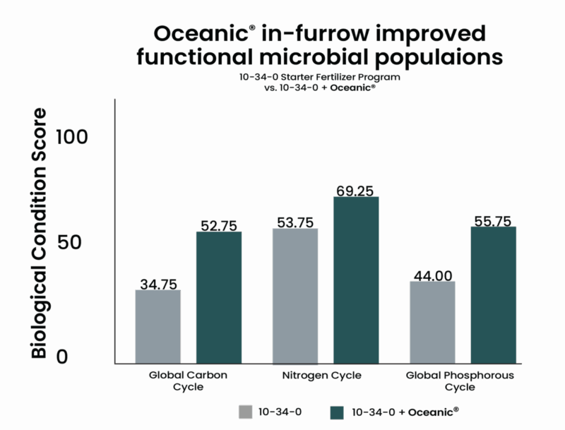 oceanic in furrow improved microbial populaions