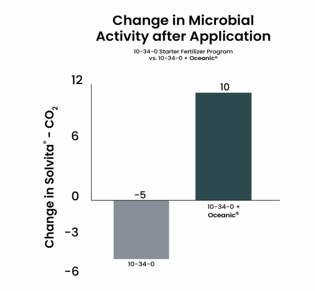 change in microbial activity after application of oceanic chart