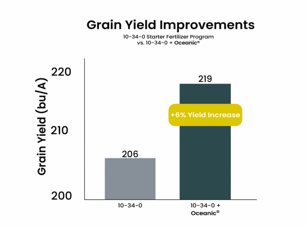 grain yield improvements chart for oceanic
