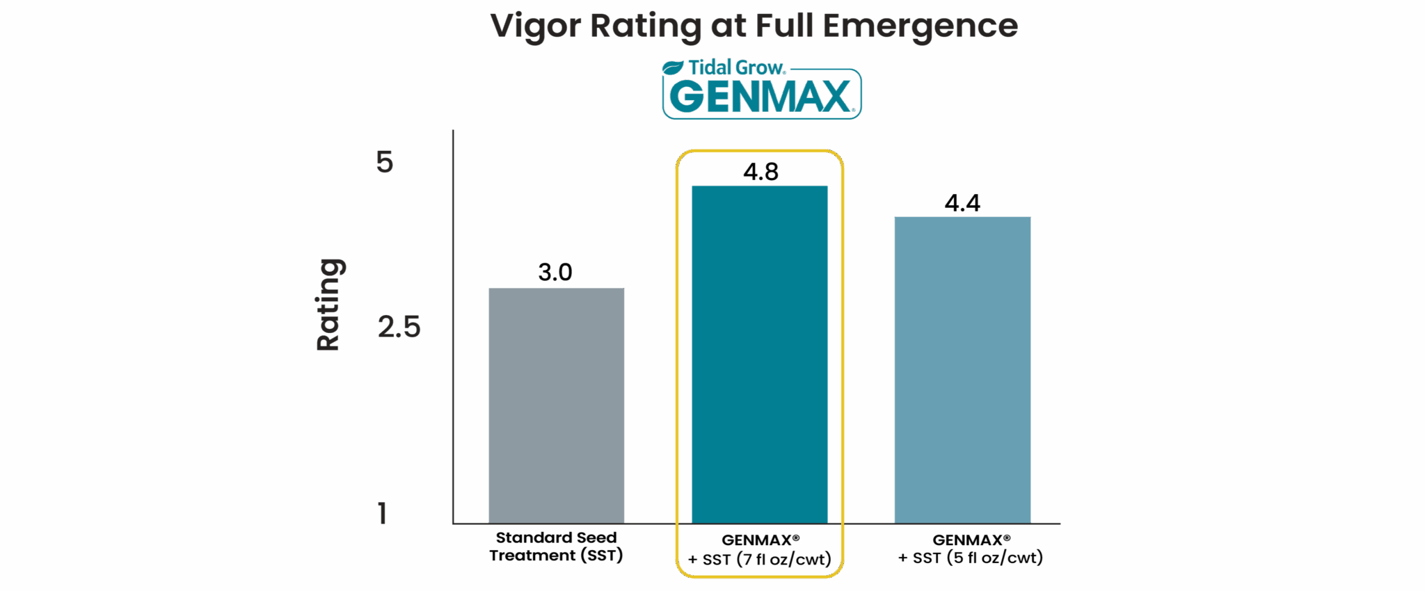 graph demonstrating GENMAX vigor rating at full emergence