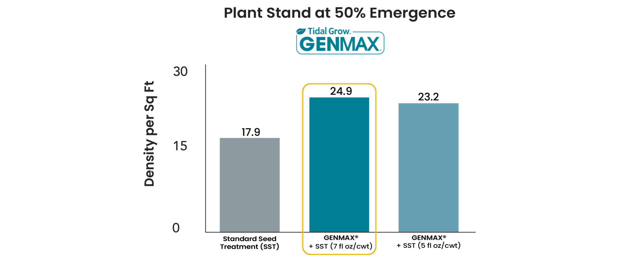 graph demonstrating how adding GENMAX to standard seed treatment of Winter Wheat delivers the best results