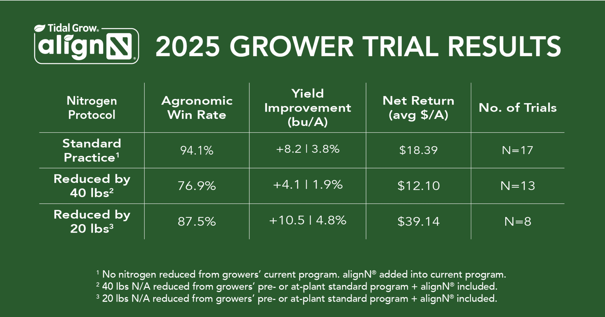 alignN 2025 grower trial results chart