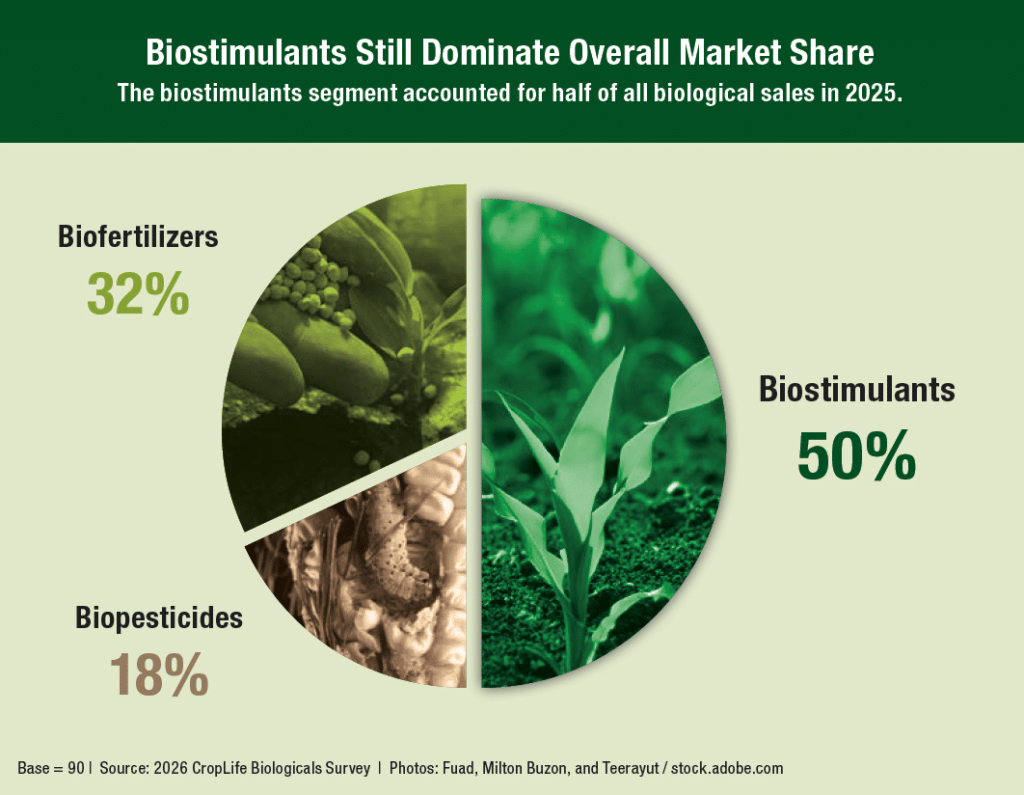 Croplife Biologicals Report market share graphic